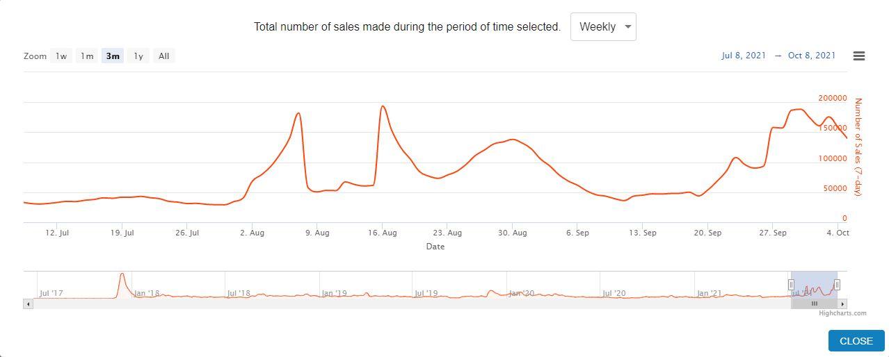 Nonfungible tuto number of sales