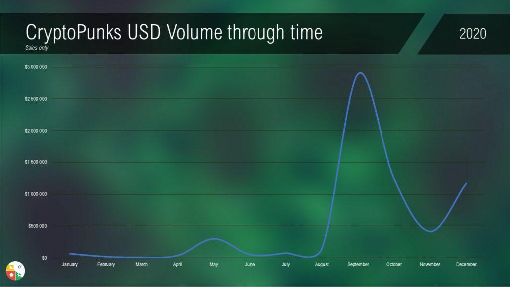 Cryptopunks USD volume