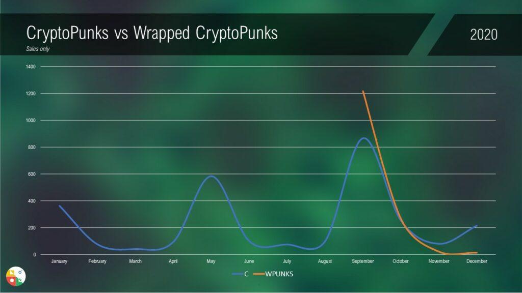 Cryptopunks sales volume