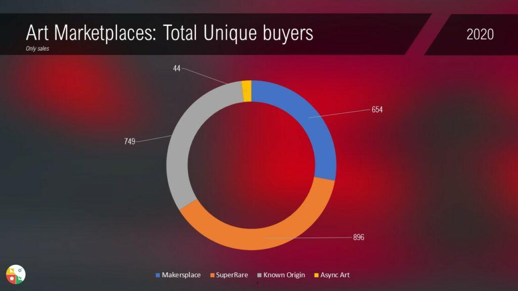 Marketplaces unique buyers total