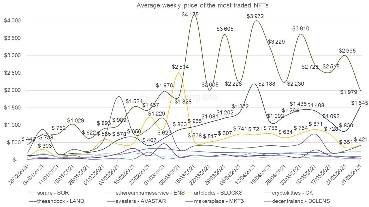 bubble market crash NFT most traded