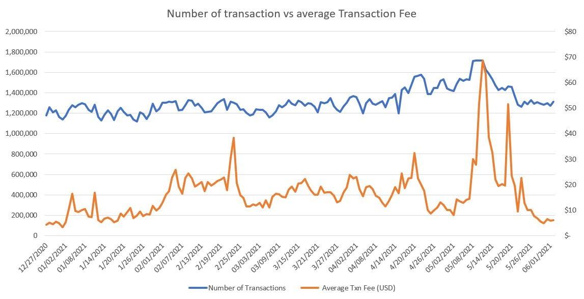 bubble market crash tx average tx fees