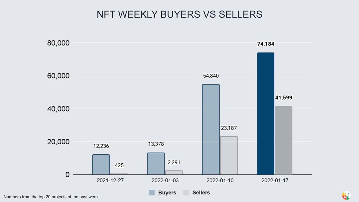 Weekly stats buyers vs sellers