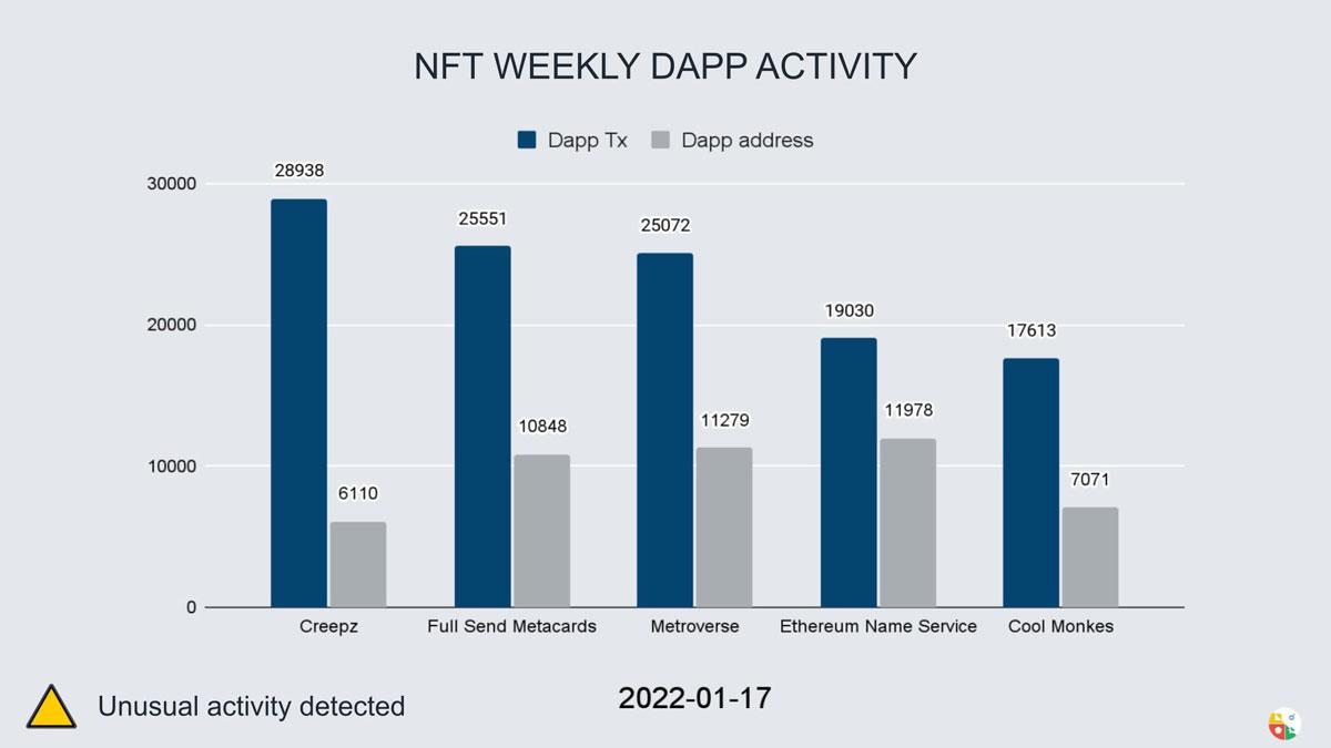 Weekly stats dapp activity