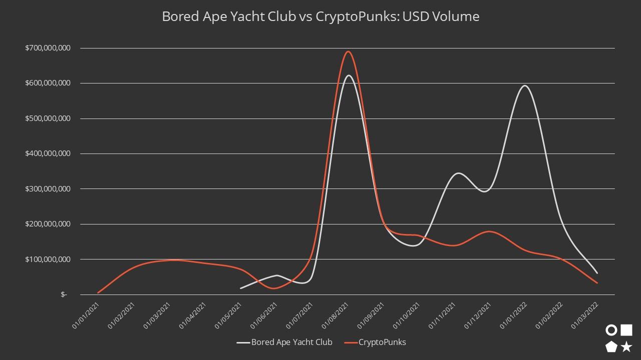 BAYC vs CryptoPunks USD Volume