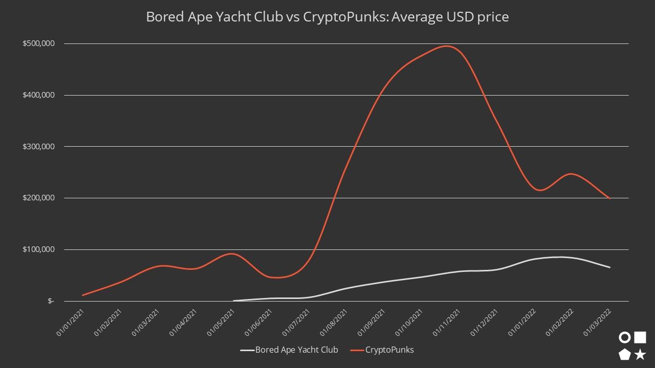 BAYC vs CryptoPunks average USD