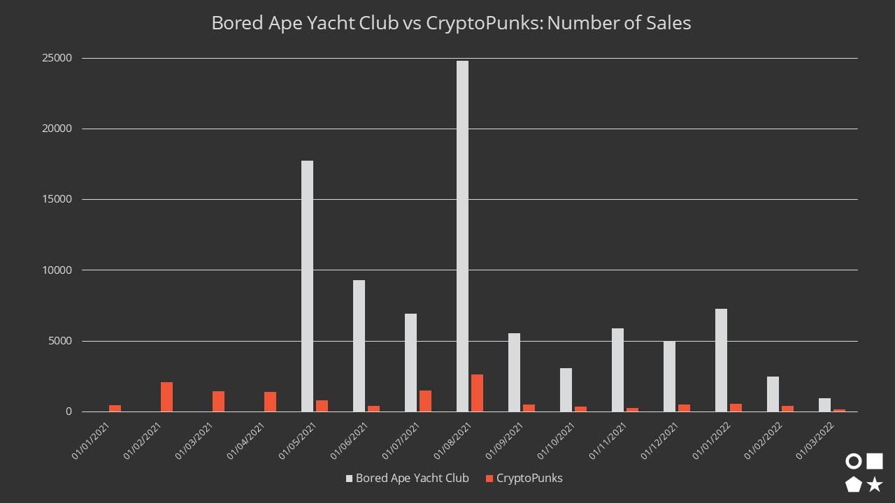 BAYC vs CryptoPunks number of sales
