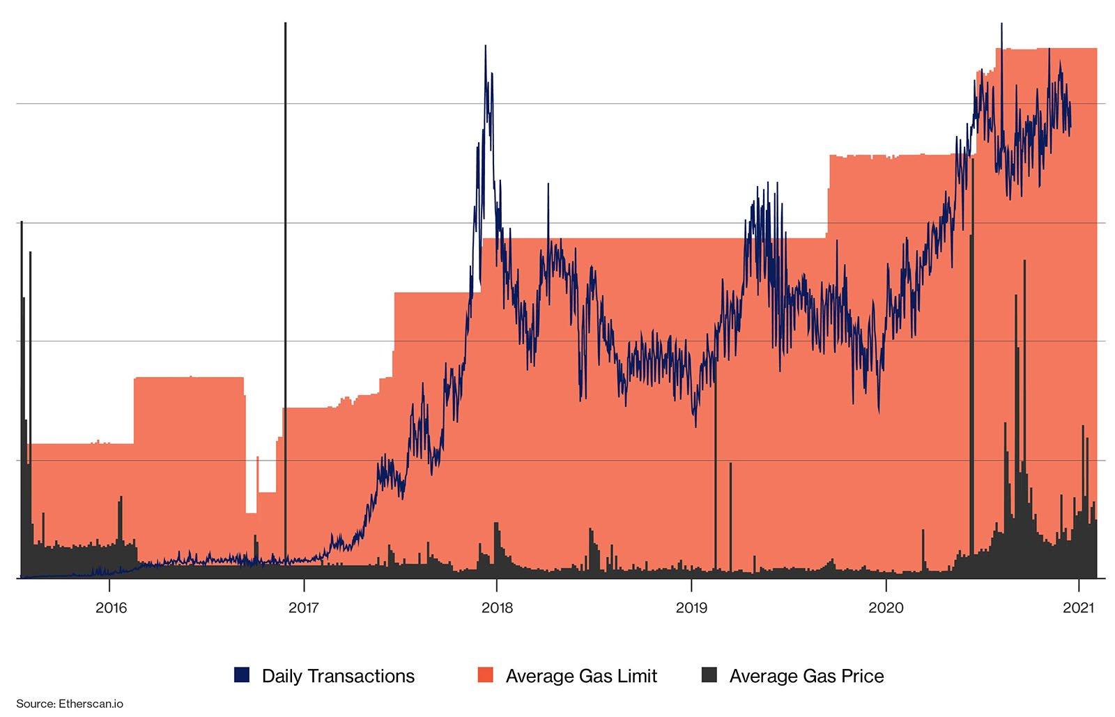Average gas limit gas price daily transaction Ethereum
