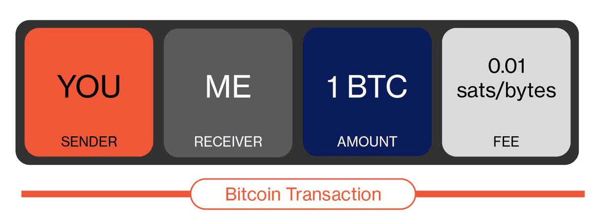 Bitcoin transaction fee mechanics