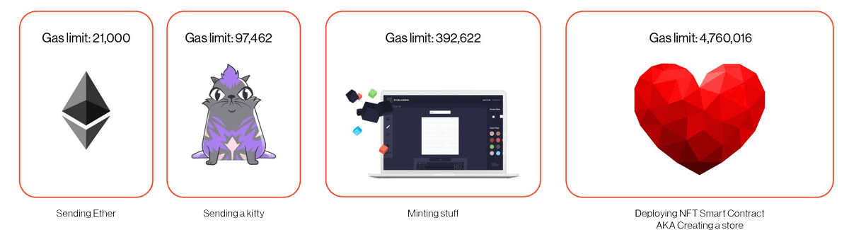 Ethereum fees gas limit