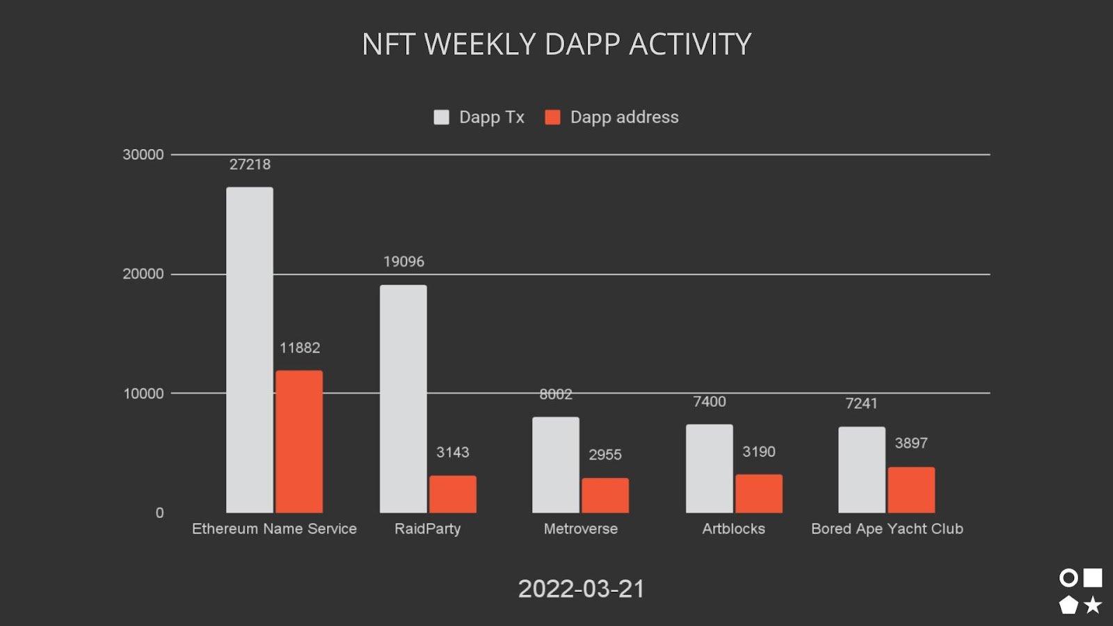 NFT Weekly Dapp activity - NonFungible.com