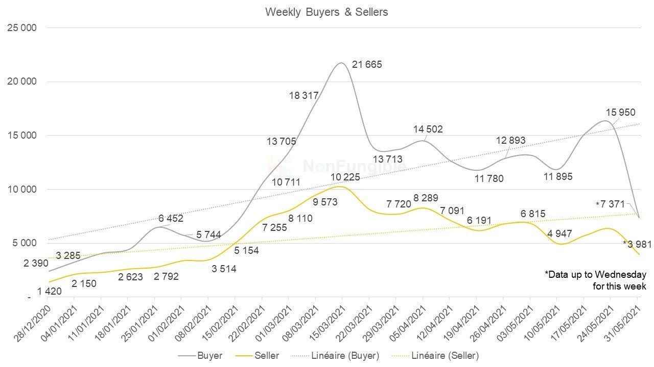 bubble market crash NFT weekly buyer
