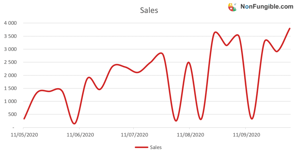 sorare sales