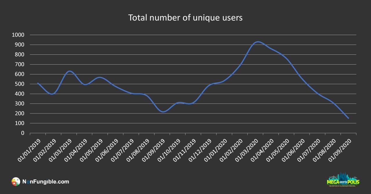 total volume unique user