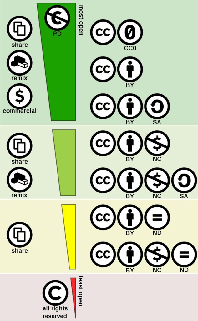 Creative commons license
