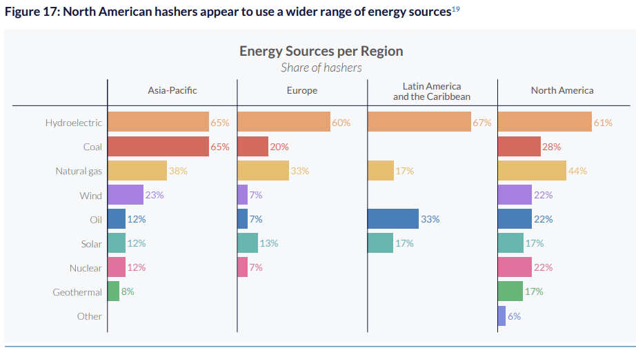 crypto energy source region