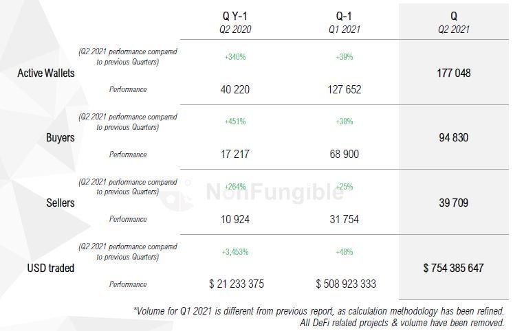 NFT Q2 2021 global performance