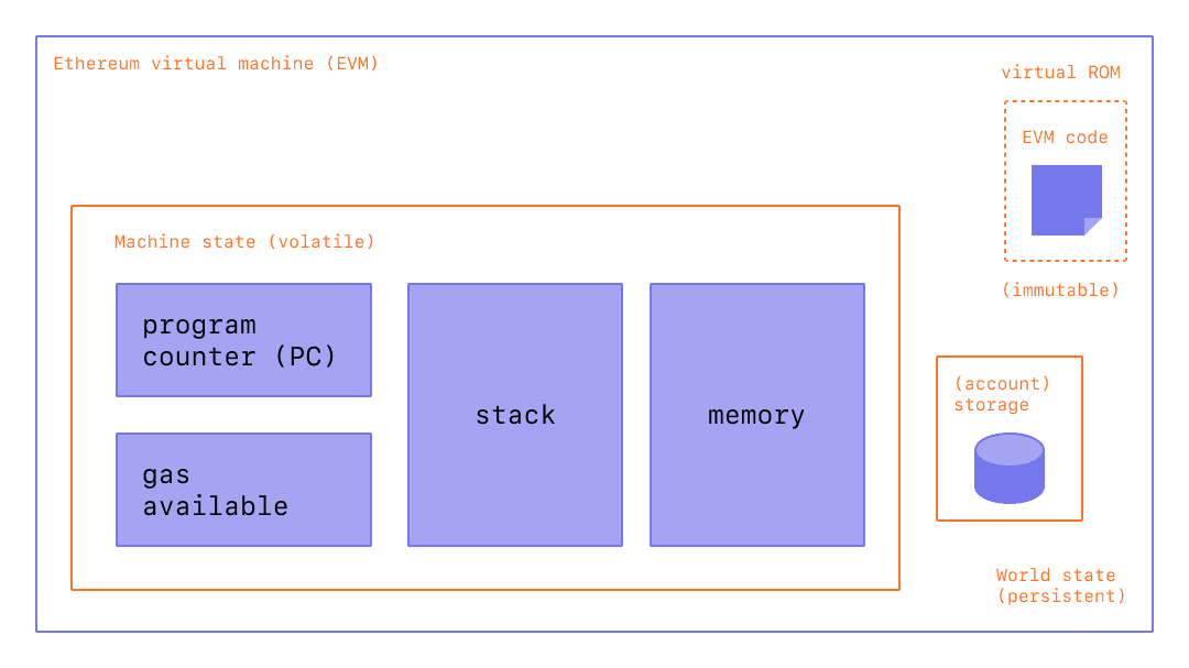 Ethereum Virtual Machine
