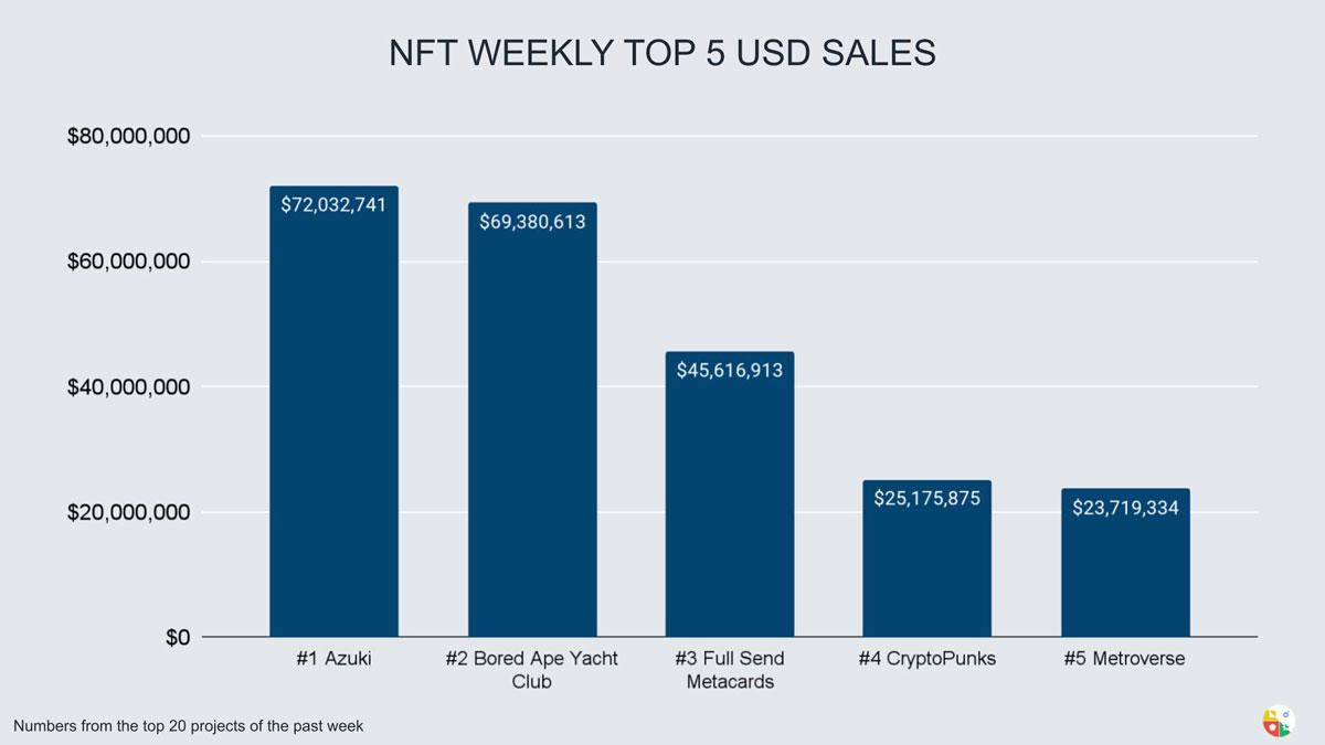 Weekly stats 5 usd sales