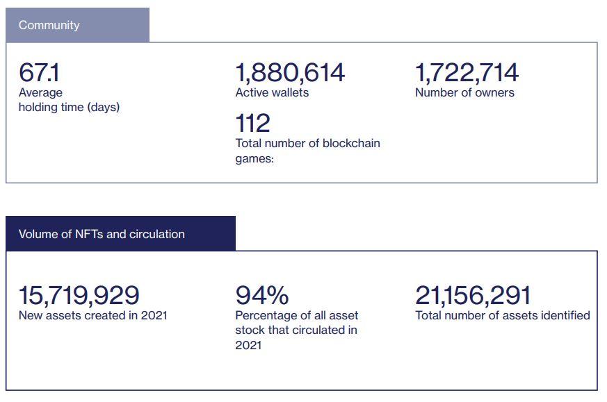 NFT yearly report 2021 activity gaming