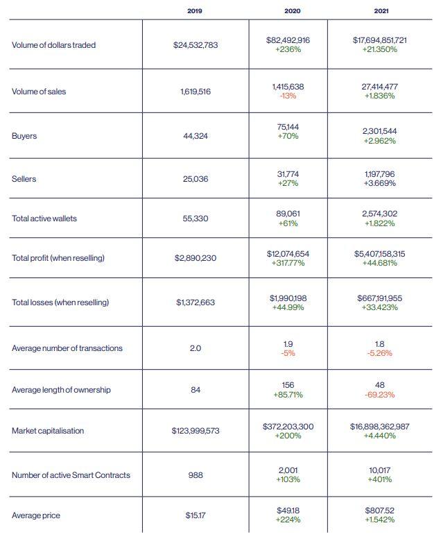 NFT yearly report 2021 global stats