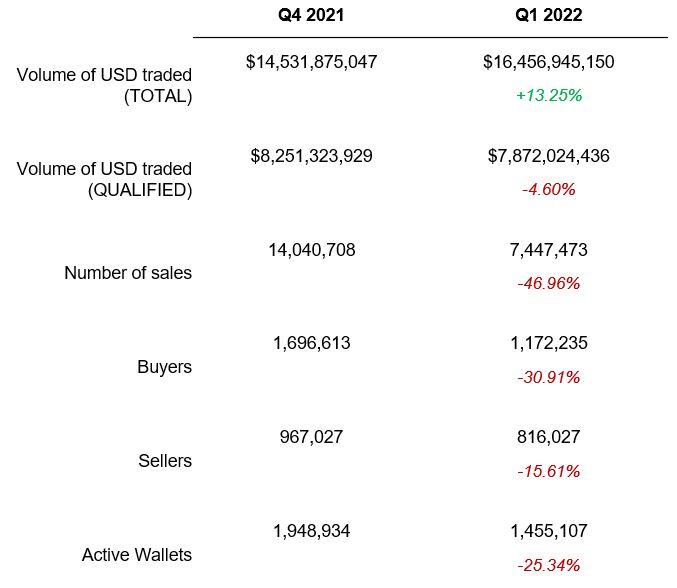 Global NFT Performance Q1 2022