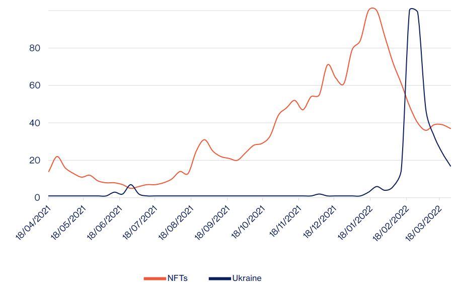 Google trends NFTs Ukraine Q1 2022