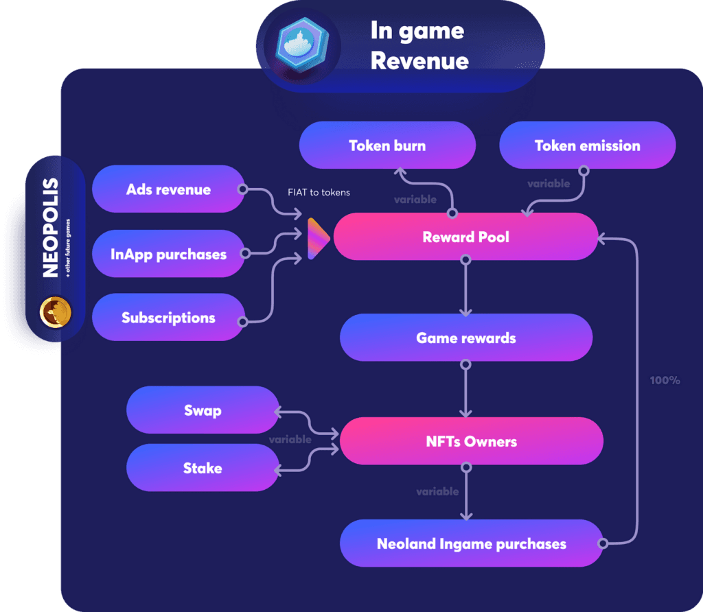neoland in game revenue