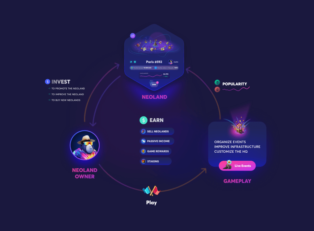 neoland tokenomics