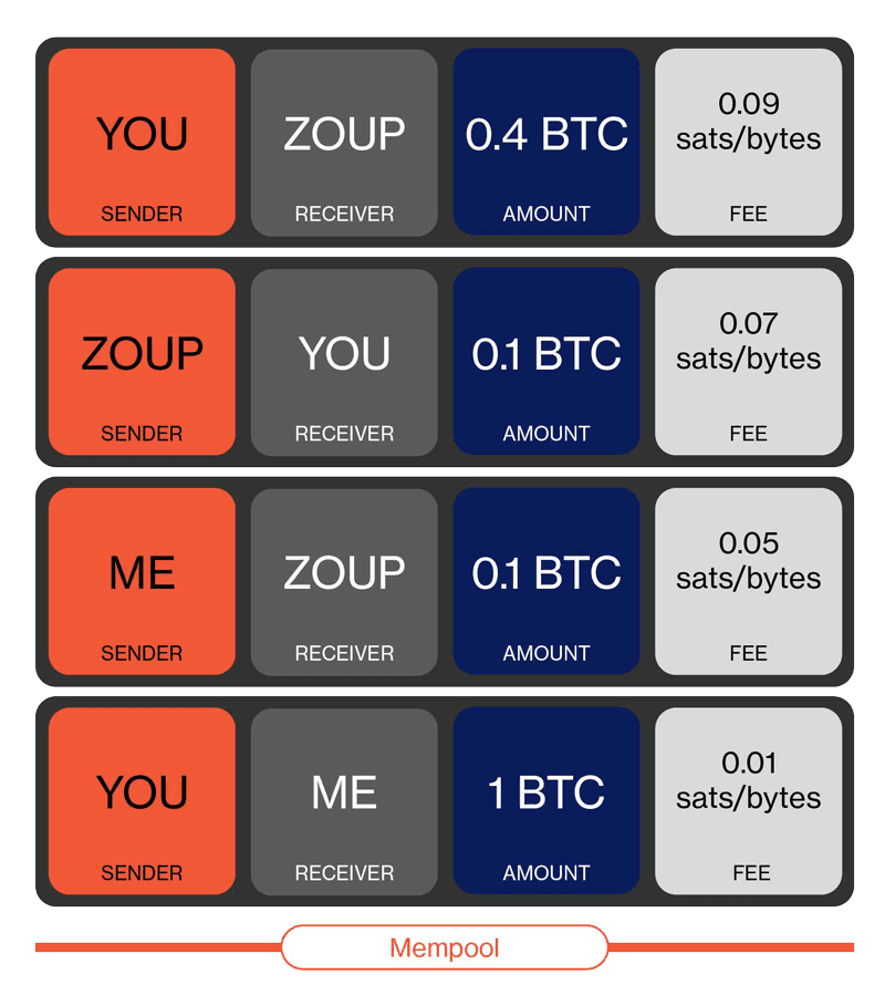 Bitcoin mempool