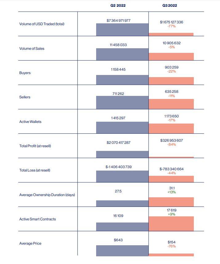 NFT market report q3 2022 Market Report global statistics