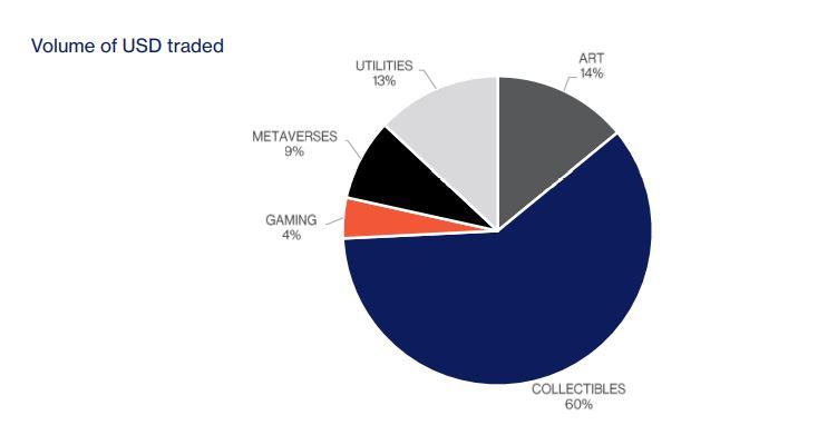 NFT market report q3 2022 USD volume traded by segment