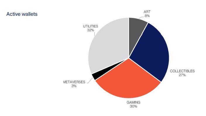 NFT market report q3 2022 active wallet by segment