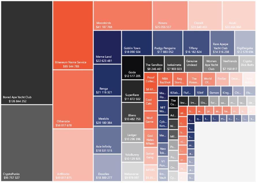 NFT market report q3 2022Market share per project