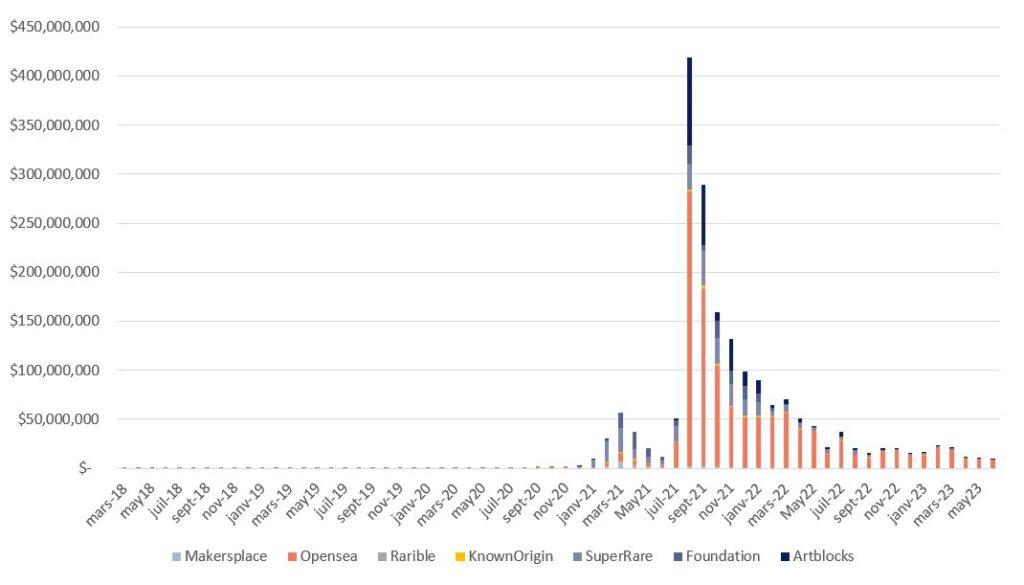 USD Volume marketplaces nft