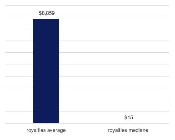 average mediane artists usd