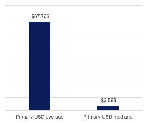 primary average mediane usd