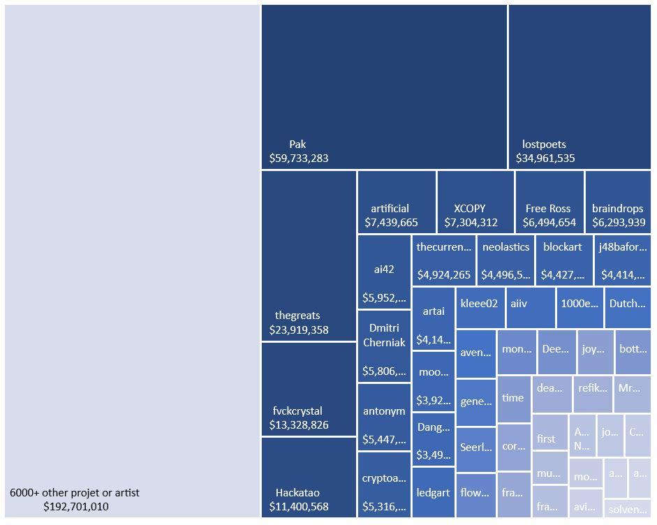 top 100 vs other nft project