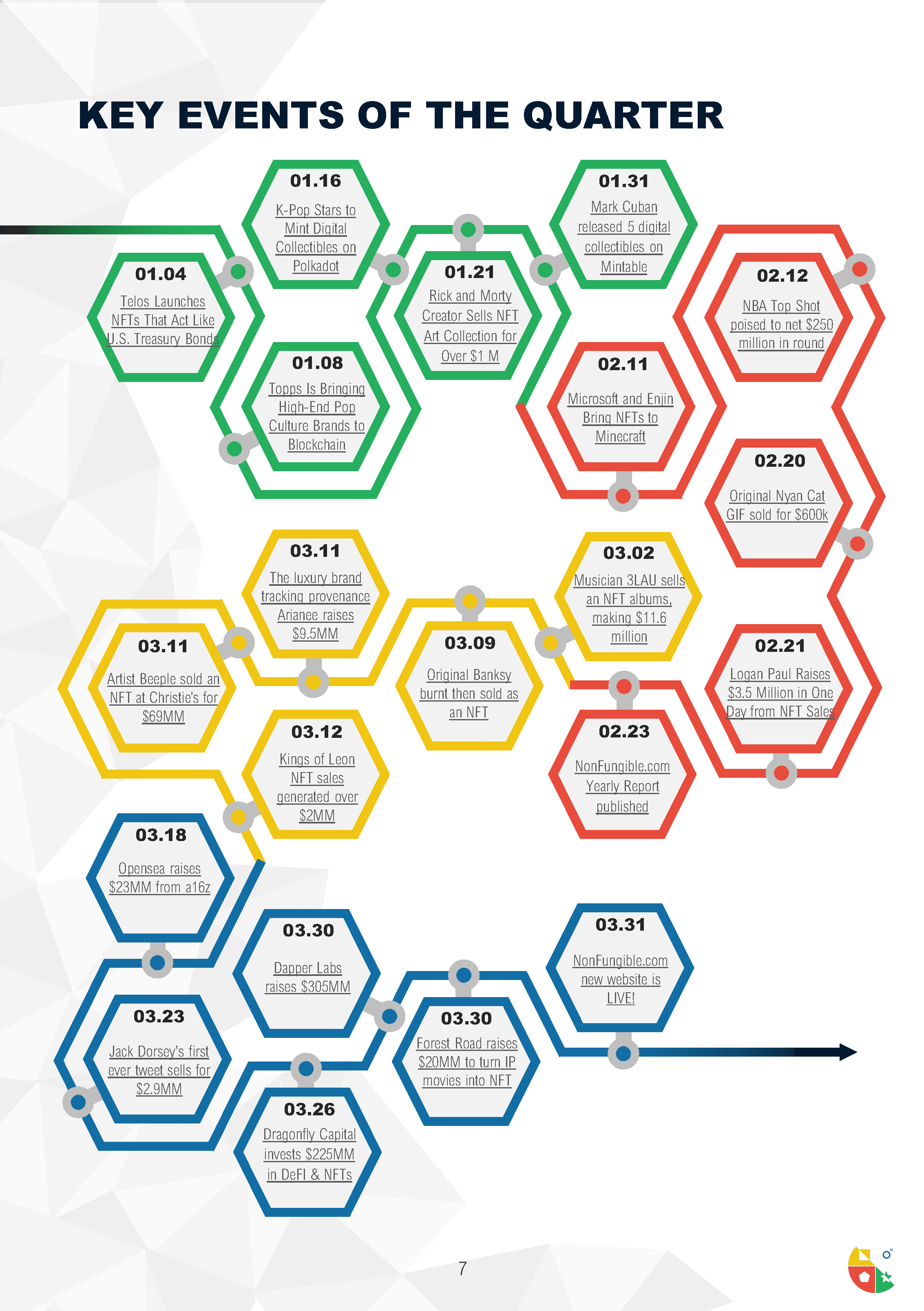 Quarterly NFT Market Report