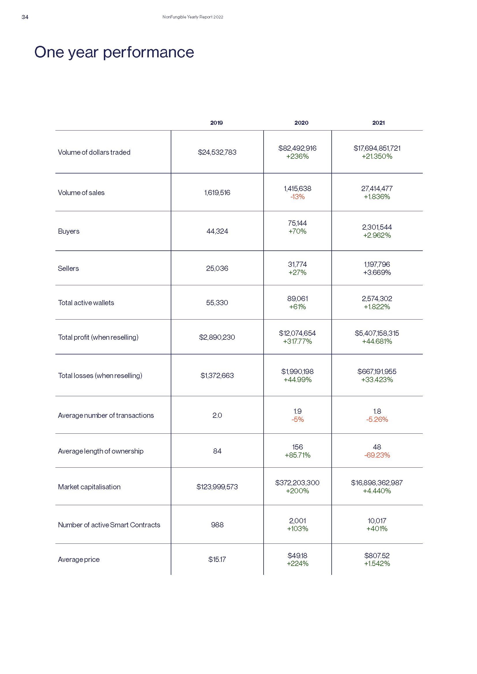Yearly NFT Market Report