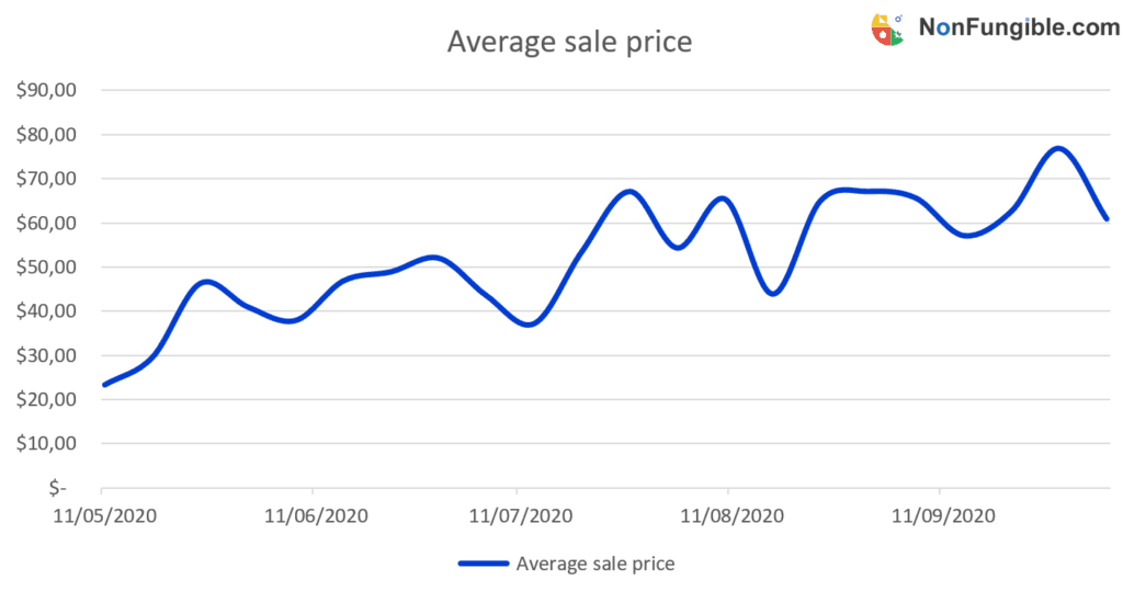 sorare average price