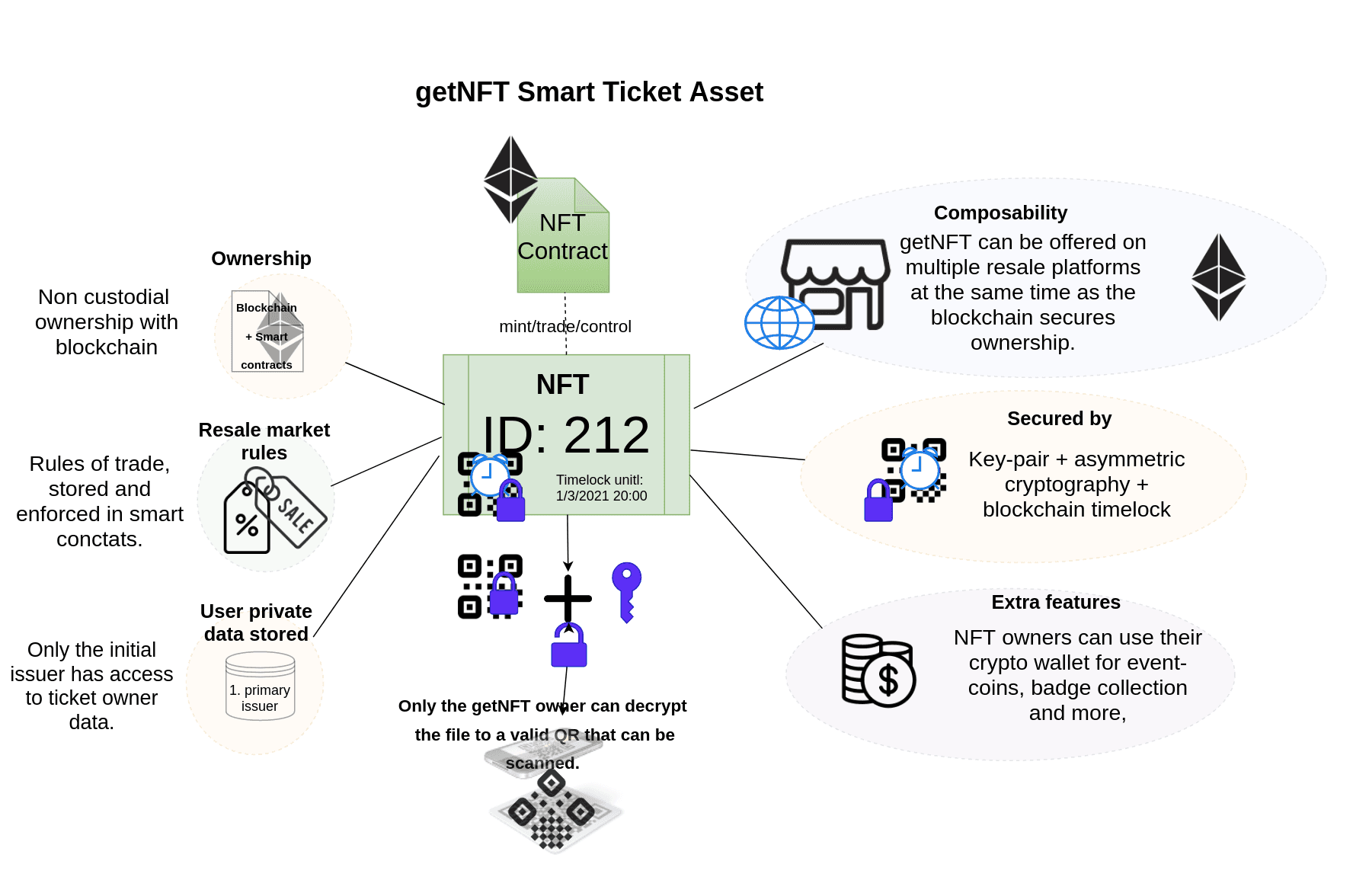 GET Protocol smart tickets