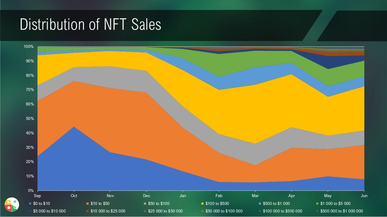 NFT market post boom distribution