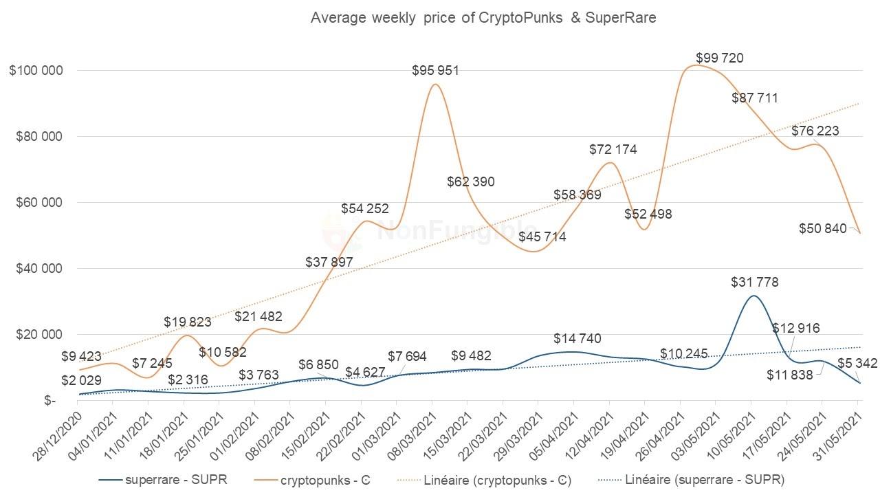 bubble market crash NFT cryptopunks superrare