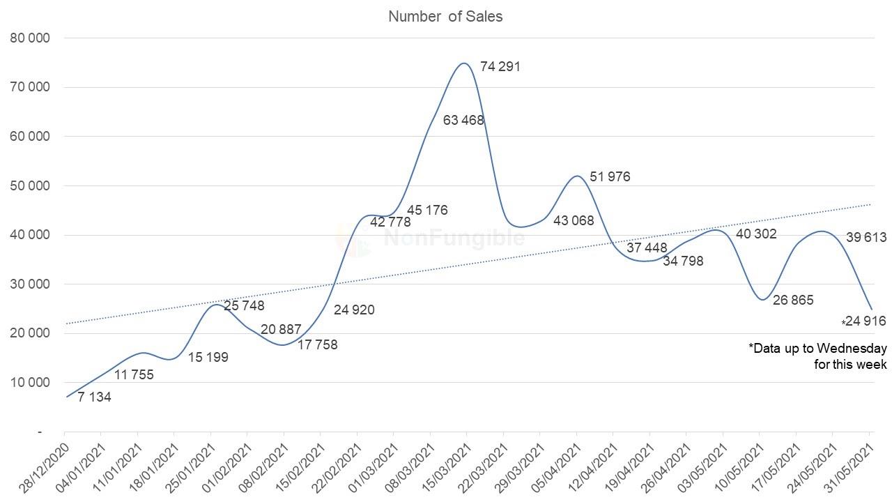 bubble market crash NFT sales