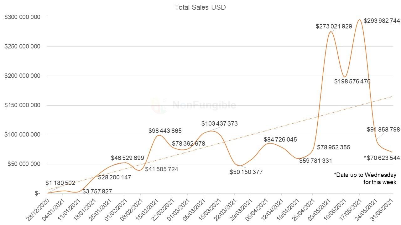 bubble market crash NFT total sales USD
