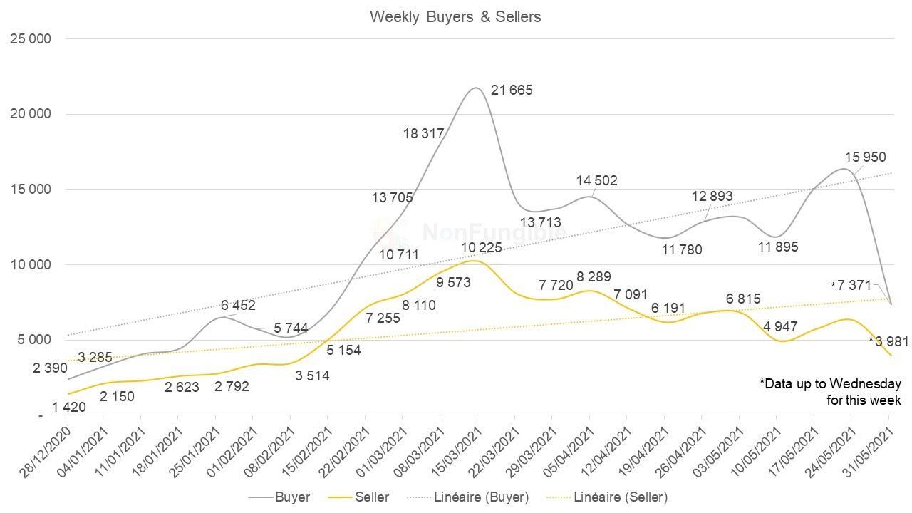 bubble market crash NFT weekly buyer