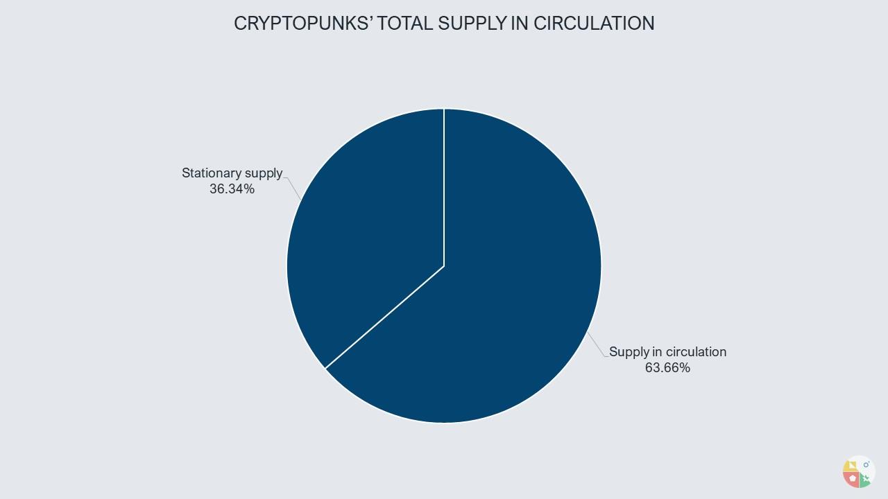 Cryptopunks total supply circulation