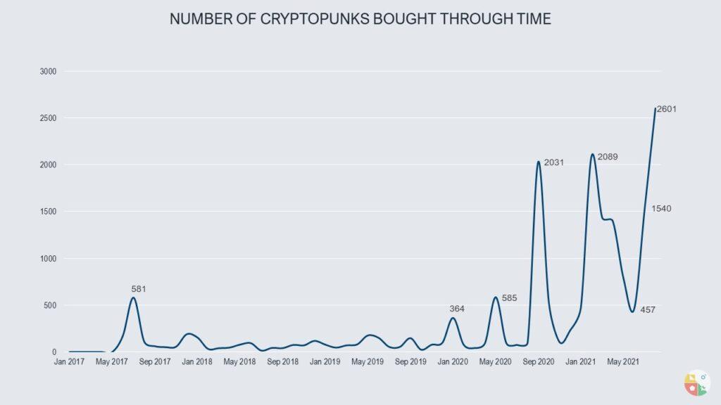 Cryptopunks bought through time