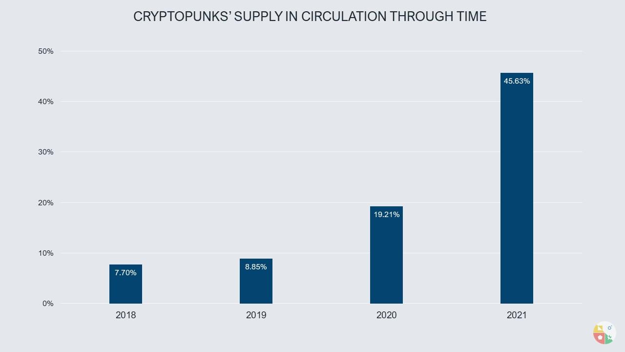 Cryptopunks supply through time